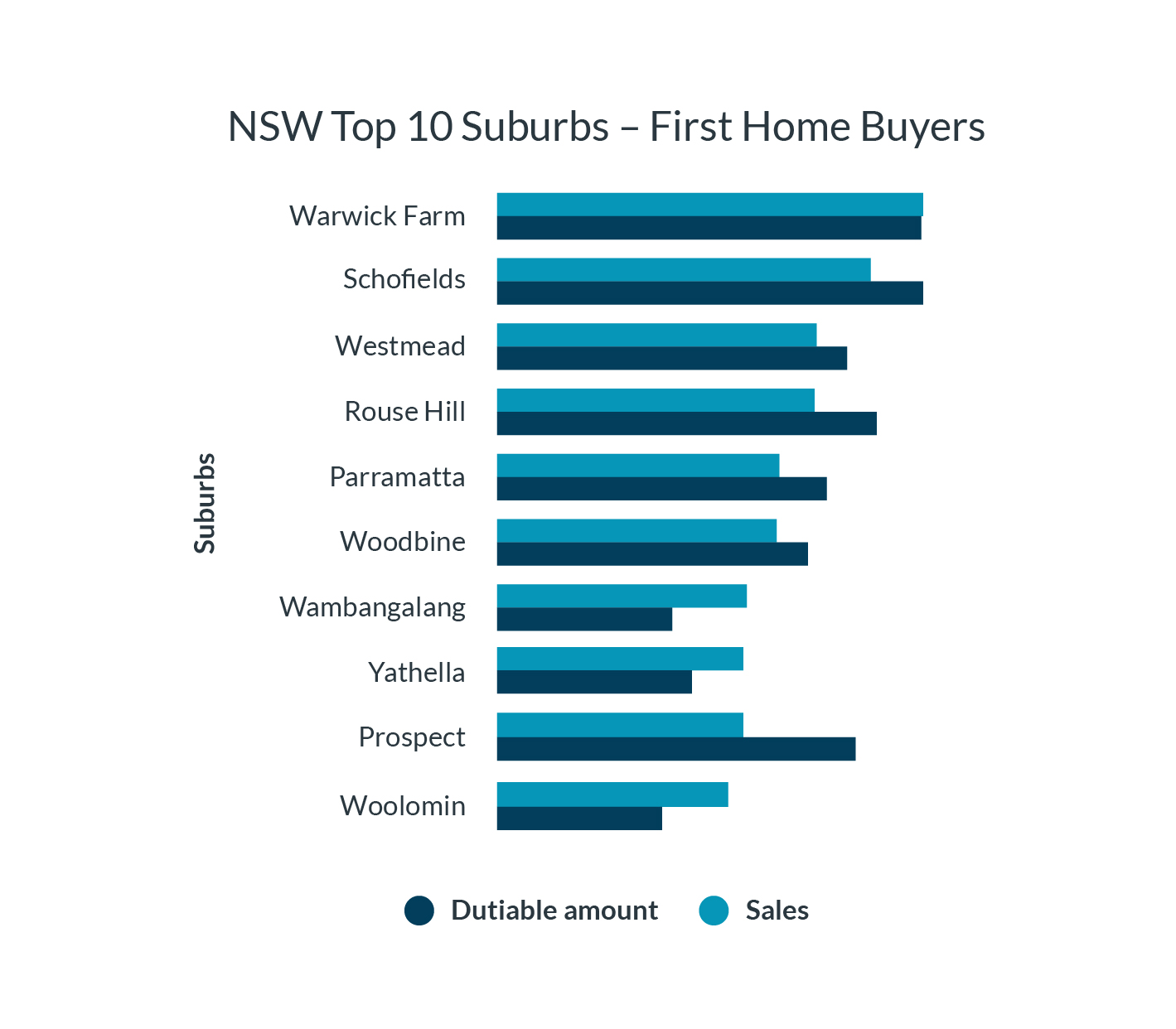 urban-sprawl-continues-as-property-purchasers-invest-beyond-the