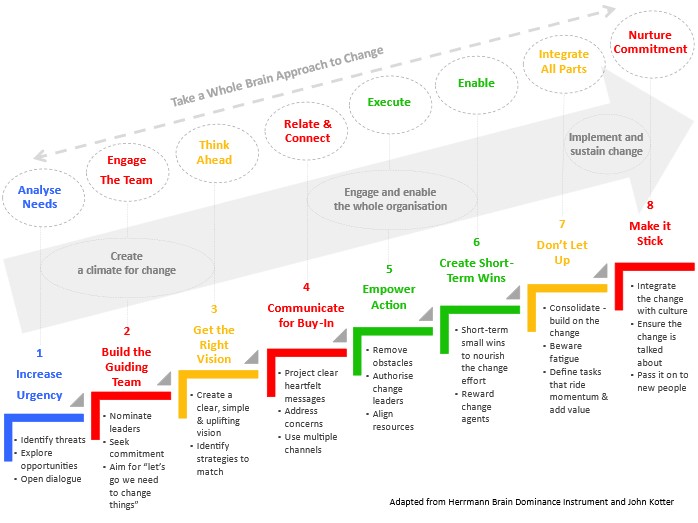 Model for Managing Change