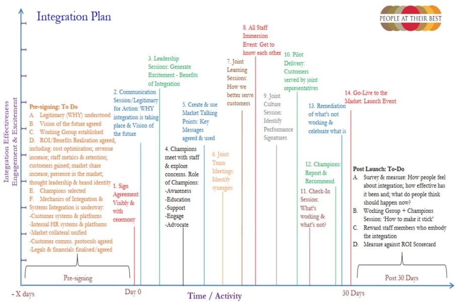 Integration plan